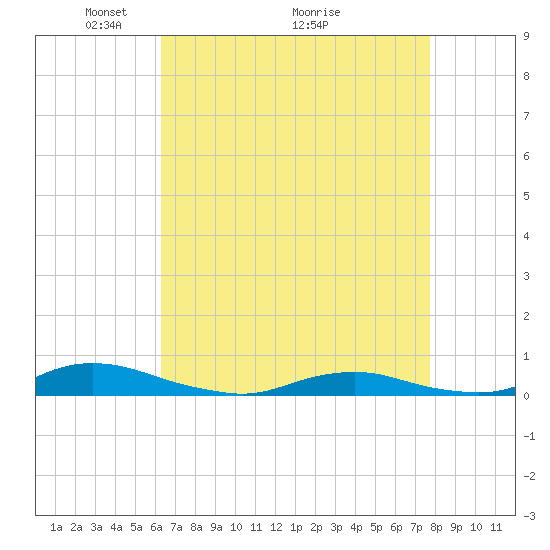 Old House Channel tide chart for Friday, April 24, 2026