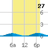 Old House Channel tide chart for Monday, April 27, 2026