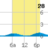 Old House Channel tide chart for Tuesday, April 28, 2026