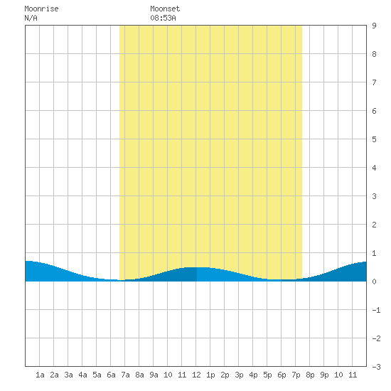 Old House Channel tide chart for Monday, April 6, 2026