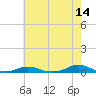 Old House Channel tide chart for Thursday, May 14, 2026