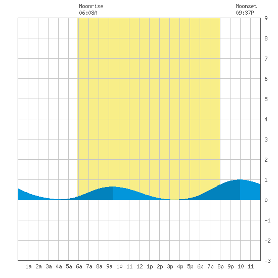 Old House Channel tide chart for Sunday, May 17, 2026