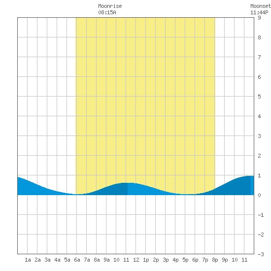 Old House Channel tide chart for Tuesday, May 19, 2026