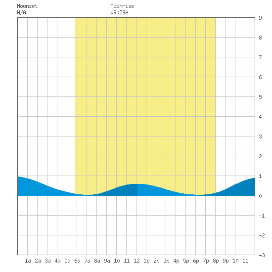 Old House Channel tide chart for Wednesday, May 20, 2026