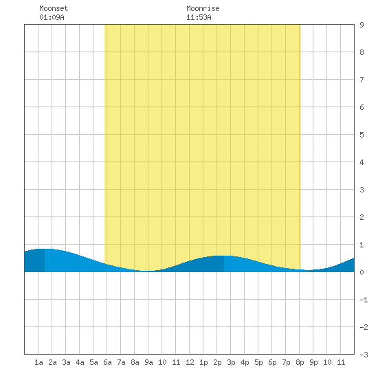 Old House Channel tide chart for Friday, May 22, 2026