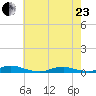 Old House Channel tide chart for Saturday, May 23, 2026