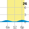Old House Channel tide chart for Tuesday, May 26, 2026