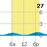 Old House Channel tide chart for Wednesday, May 27, 2026