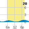 Old House Channel tide chart for Thursday, May 28, 2026