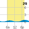 Old House Channel tide chart for Friday, May 29, 2026