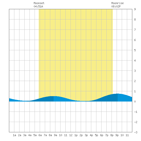 Old House Channel tide chart for Saturday, May 30, 2026