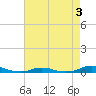Old House Channel tide chart for Sunday, May 3, 2026