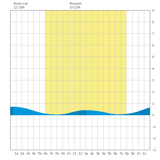 Old House Channel tide chart for Thursday, May 7, 2026