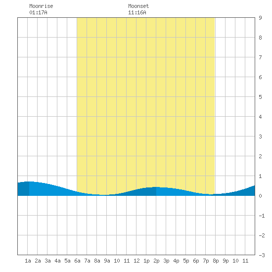Old House Channel tide chart for Friday, May 8, 2026