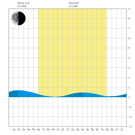 Old House Channel tide chart for Saturday, May 9, 2026