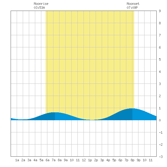 Old House Channel tide chart for Saturday, June 13, 2026