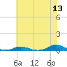 Old House Channel tide chart for Saturday, June 13, 2026