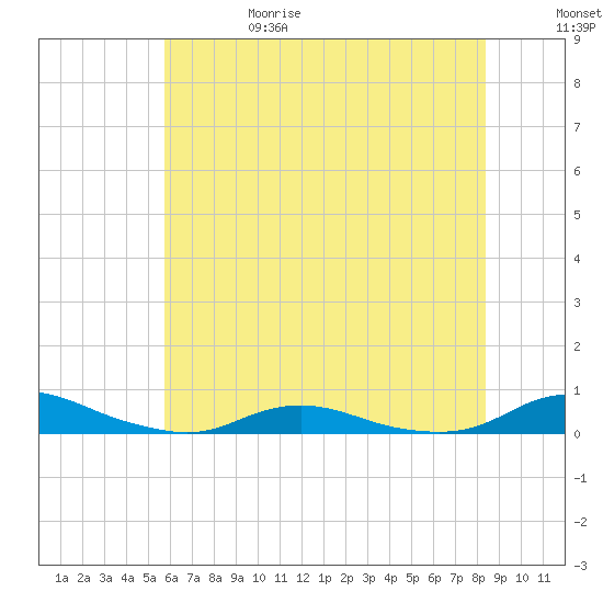 Old House Channel tide chart for Thursday, June 18, 2026