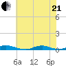 Old House Channel tide chart for Sunday, June 21, 2026