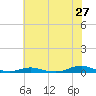 Old House Channel tide chart for Saturday, June 27, 2026