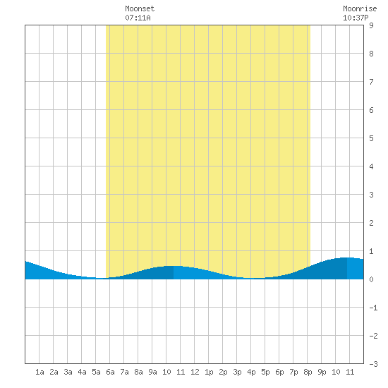 Old House Channel tide chart for Tuesday, June 2, 2026
