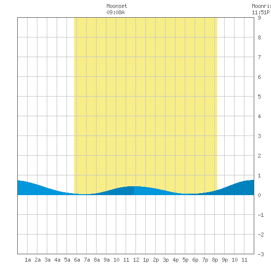 Old House Channel tide chart for Thursday, June 4, 2026