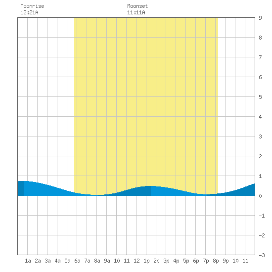 Old House Channel tide chart for Saturday, June 6, 2026