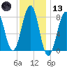 Old Orchard Beach tide chart for Wednesday, January 13, 2021