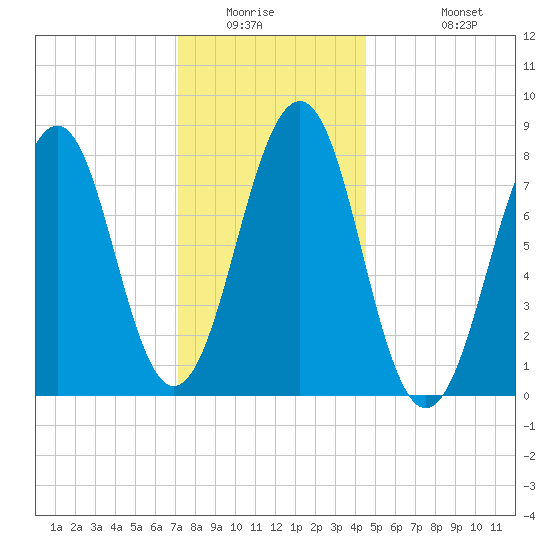 Old Orchard Beach tide chart for Saturday, January 16, 2021