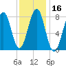 Old Orchard Beach tide chart for Saturday, January 16, 2021