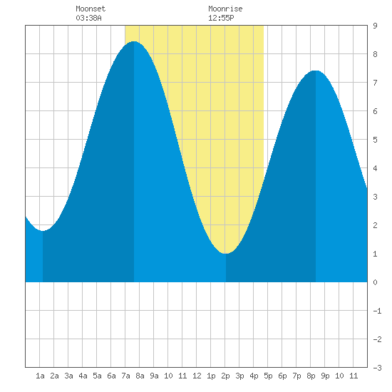 Old Orchard Beach tide chart for Sunday, January 24, 2021