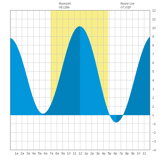 Old Orchard Beach tide chart for Saturday, January 30, 2021