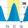Old Orchard Beach tide chart for Saturday, January 30, 2021