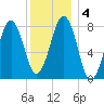 Old Orchard Beach tide chart for Monday, January 4, 2021