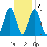 Old Orchard Beach tide chart for Thursday, January 7, 2021