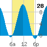 Old Orchard Beach tide chart for Sunday, February 28, 2021
