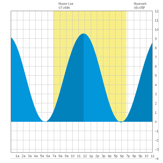 Old Orchard Beach tide chart for Sunday, March 14, 2021