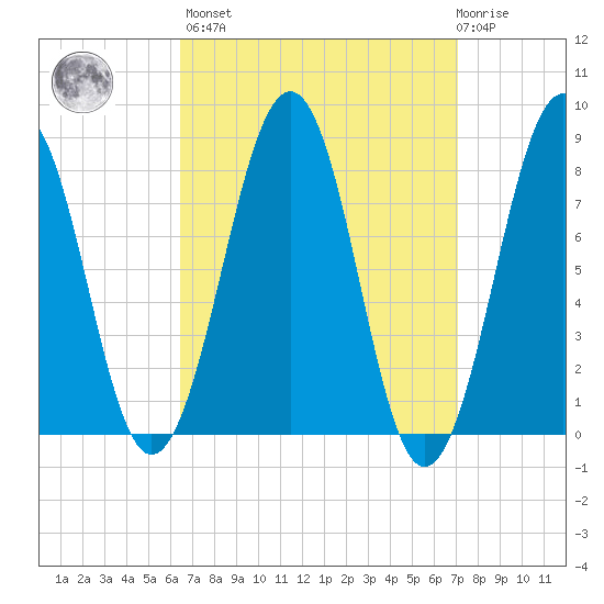 Old Orchard Beach tide chart for Sunday, March 28, 2021