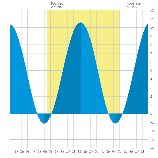 Old Orchard Beach tide chart for Monday, March 29, 2021