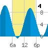 Old Orchard Beach tide chart for Thursday, March 4, 2021