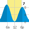 Old Orchard Beach tide chart for Sunday, March 7, 2021