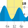 Old Orchard Beach tide chart for Sunday, April 18, 2021