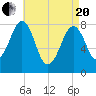 Old Orchard Beach tide chart for Tuesday, April 20, 2021
