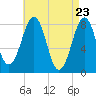 Old Orchard Beach tide chart for Friday, April 23, 2021