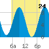 Old Orchard Beach tide chart for Saturday, April 24, 2021