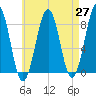 Old Orchard Beach tide chart for Tuesday, April 27, 2021