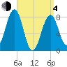 Old Orchard Beach tide chart for Sunday, April 4, 2021