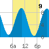 Old Orchard Beach tide chart for Friday, April 9, 2021
