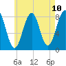Old Orchard Beach tide chart for Monday, May 10, 2021