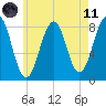 Old Orchard Beach tide chart for Tuesday, May 11, 2021